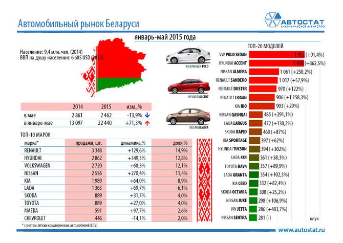 Статистика белорусского автомобильного рынка 2015