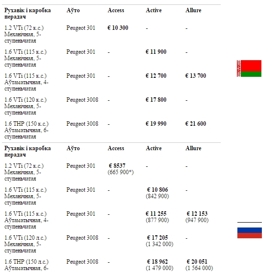 Сравнение цен на автомобили белорусской и российской сборки