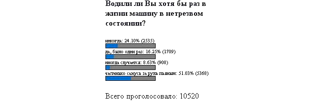 Ездили вы пьяным за рулём